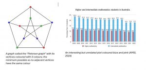 Peterson Graph using 3 colours and an unrelated plot coloured blue and pink